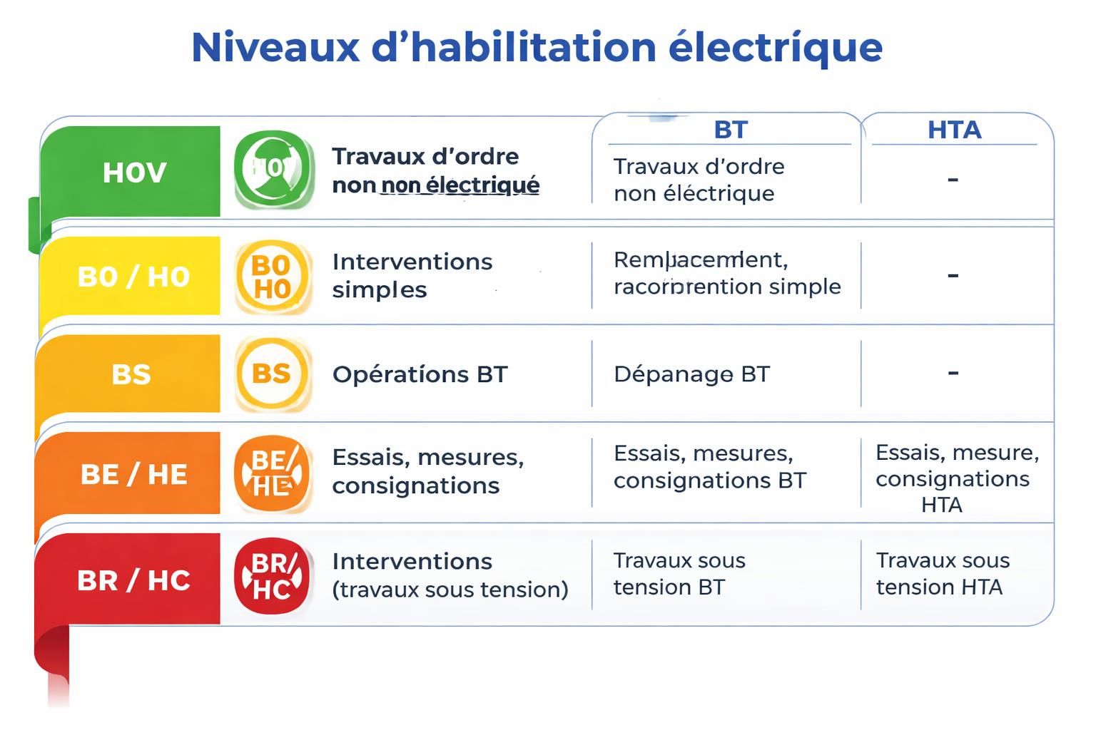 découvrez qui doit suivre une formation en sécurité électrique et à quel moment elle est indispensable pour prévenir les risques et assurer la protection au travail.